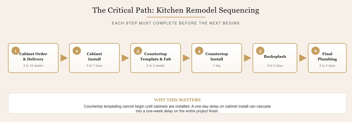 Critical path flow diagram showing six sequential steps in a DuPage County kitchen remodel: cabinet order and delivery (4 to 12 weeks), cabinet install (3 to 7 days), countertop template and fabrication (2 to 3 weeks), countertop install (1 day), backsplash (3 to 5 days), and final plumbing (2 to 3 days). Each step must complete before the next begins.
